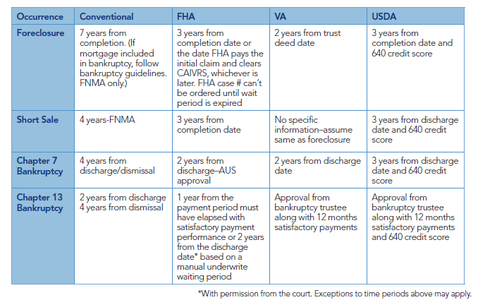 There is Hope After Bankruptcy or Foreclosure - bankruptcy or foreclosure chart bankruptcy or foreclosure chart